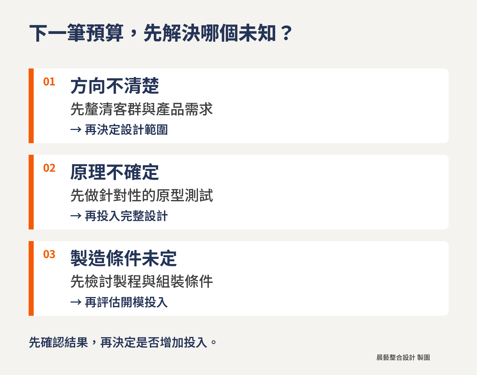 依方向、原理與製造條件三種未知，分別安排需求釐清、原型測試與製造檢討，再決定後續投入。